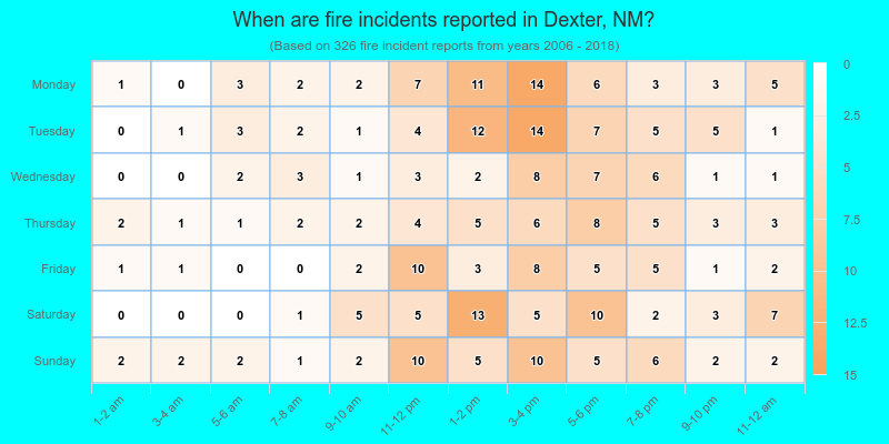 When are fire incidents reported in Dexter, NM?