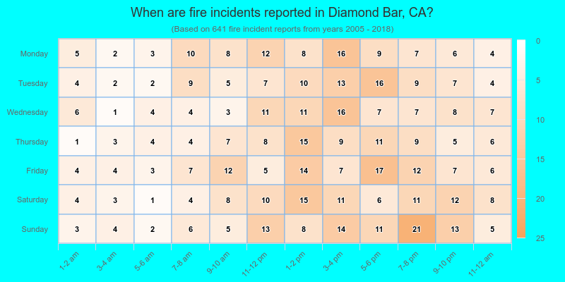 When are fire incidents reported in Diamond Bar, CA?