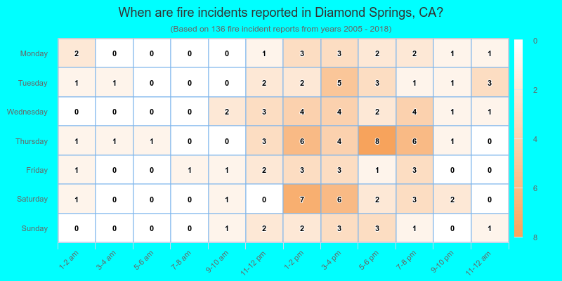 When are fire incidents reported in Diamond Springs, CA?