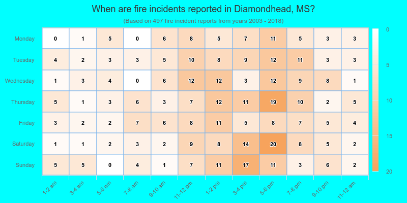 When are fire incidents reported in Diamondhead, MS?