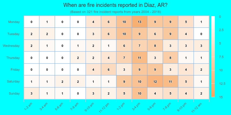 When are fire incidents reported in Diaz, AR?