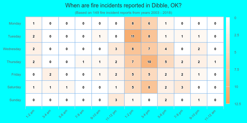 When are fire incidents reported in Dibble, OK?