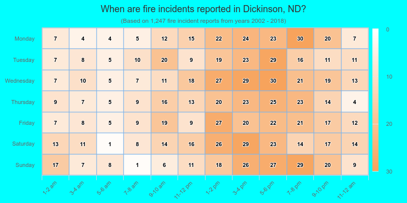 When are fire incidents reported in Dickinson, ND?