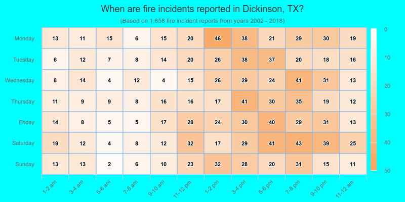 When are fire incidents reported in Dickinson, TX?