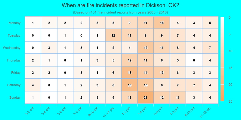 When are fire incidents reported in Dickson, OK?