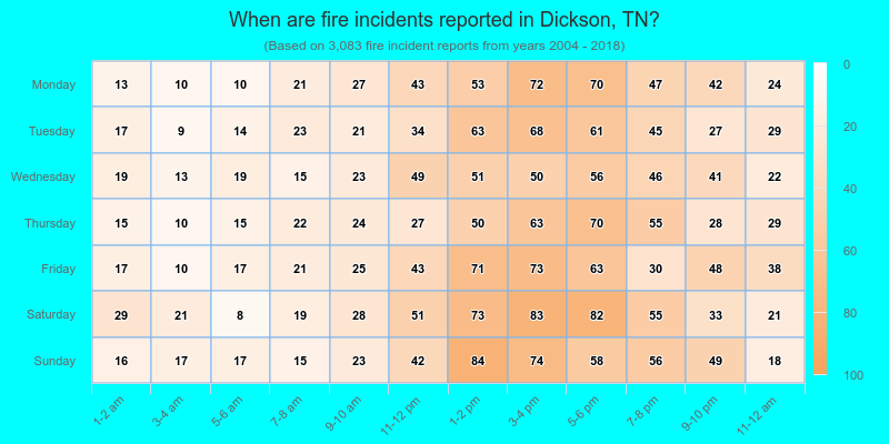 When are fire incidents reported in Dickson, TN?