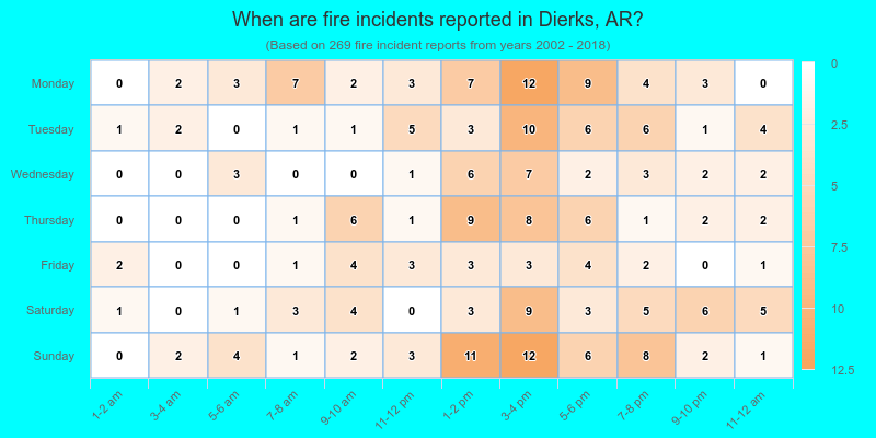 When are fire incidents reported in Dierks, AR?
