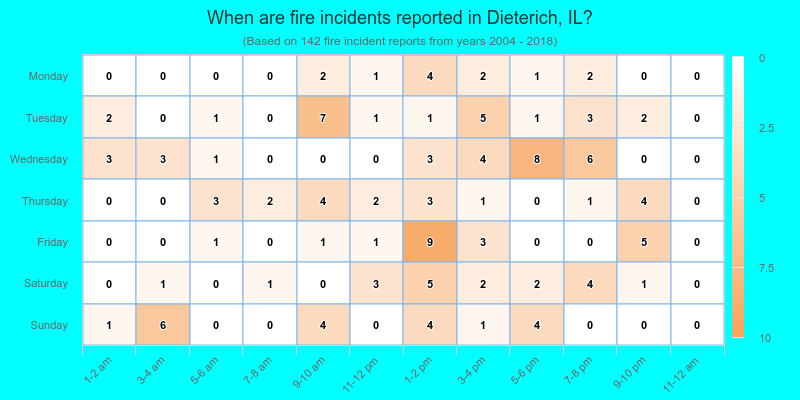 When are fire incidents reported in Dieterich, IL?