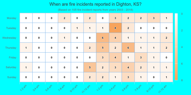 When are fire incidents reported in Dighton, KS?
