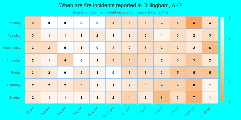 When are fire incidents reported in Dillingham, AK?