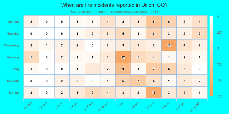 When are fire incidents reported in Dillon, CO?