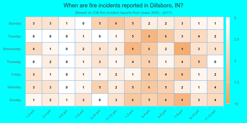 When are fire incidents reported in Dillsboro, IN?
