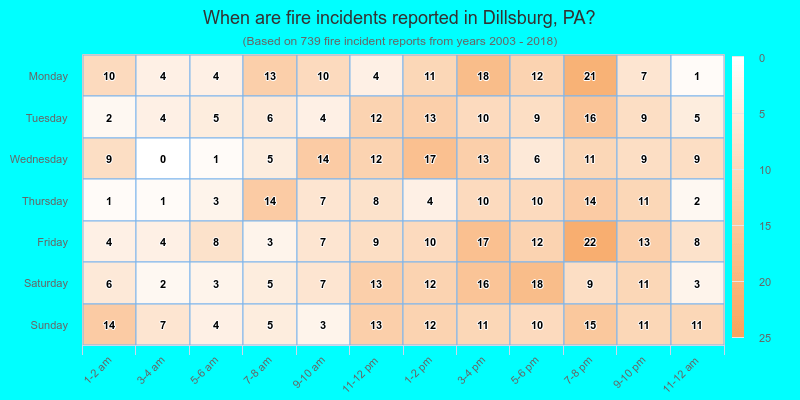 When are fire incidents reported in Dillsburg, PA?