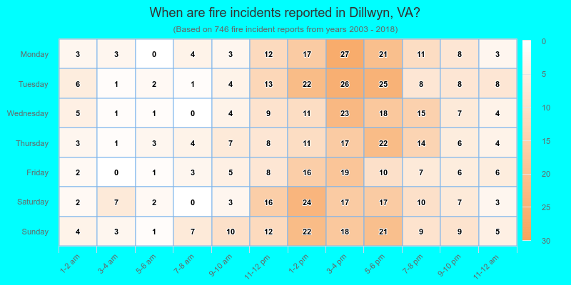 When are fire incidents reported in Dillwyn, VA?