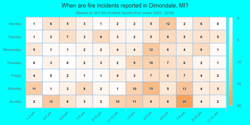 When are fire incidents reported in Dimondale, MI?