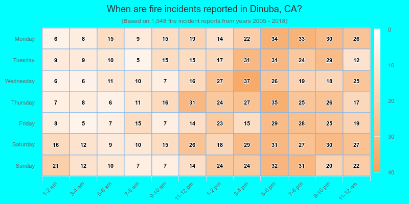 When are fire incidents reported in Dinuba, CA?