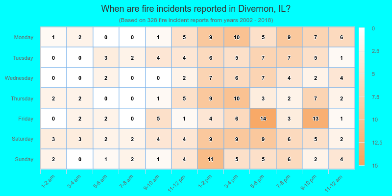 When are fire incidents reported in Divernon, IL?