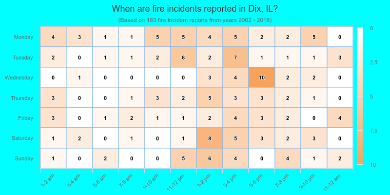 When are fire incidents reported in Dix, IL?