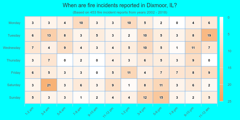 When are fire incidents reported in Dixmoor, IL?