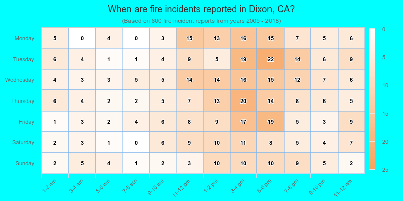 When are fire incidents reported in Dixon, CA?