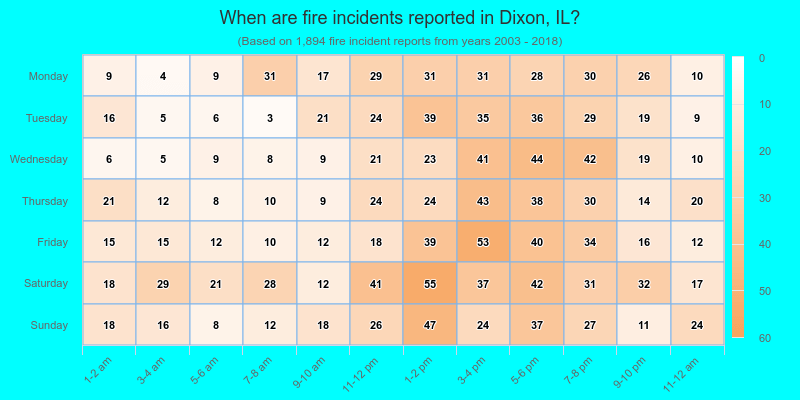 When are fire incidents reported in Dixon, IL?