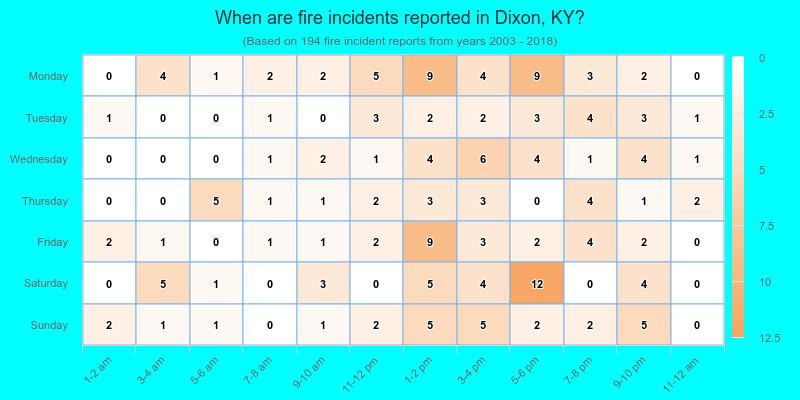 When are fire incidents reported in Dixon, KY?