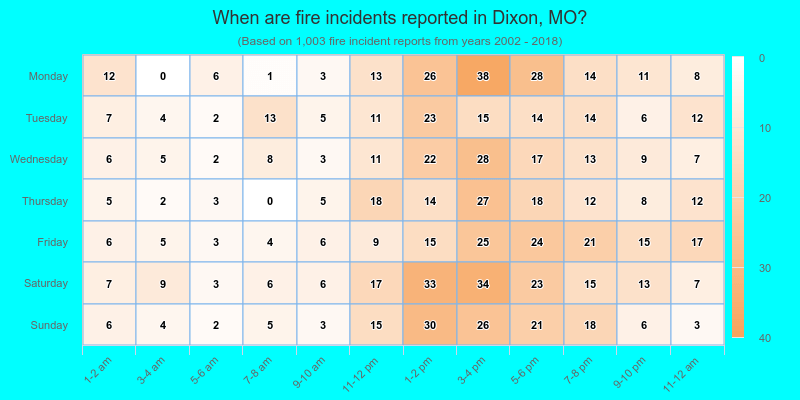 When are fire incidents reported in Dixon, MO?