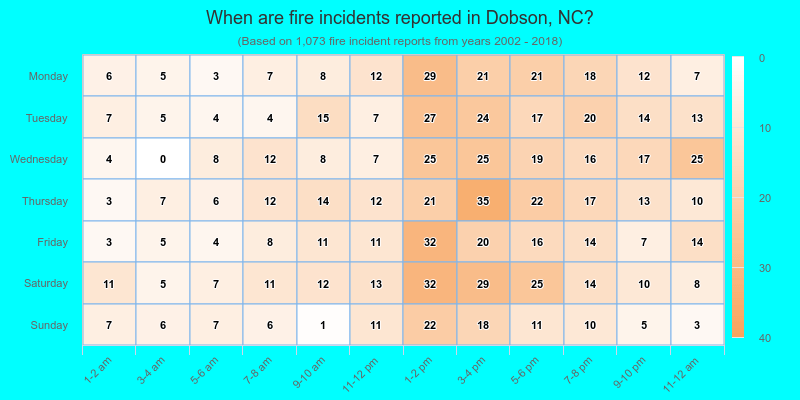 When are fire incidents reported in Dobson, NC?