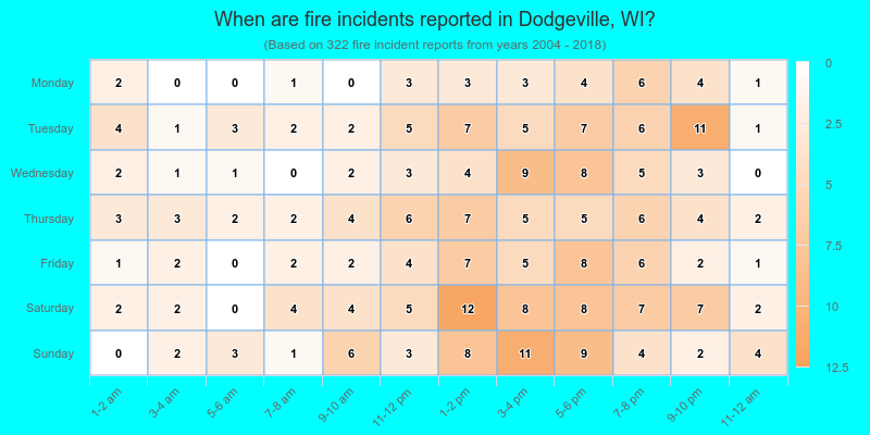 When are fire incidents reported in Dodgeville, WI?