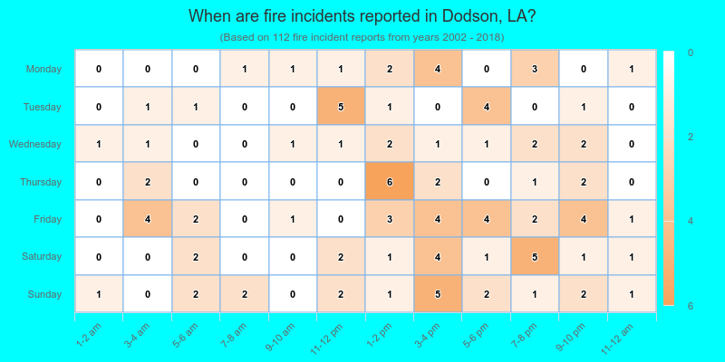 When are fire incidents reported in Dodson, LA?