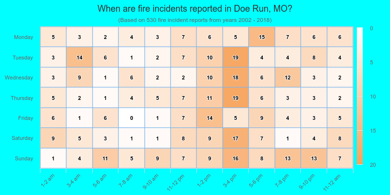 When are fire incidents reported in Doe Run, MO?