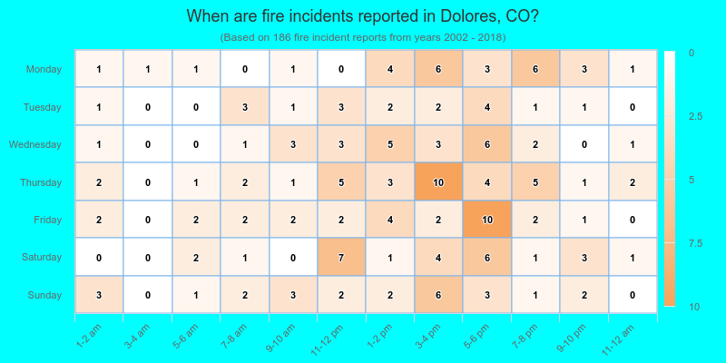 When are fire incidents reported in Dolores, CO?