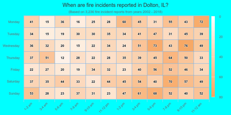 When are fire incidents reported in Dolton, IL?