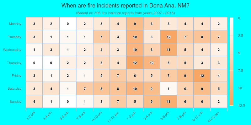 When are fire incidents reported in Dona Ana, NM?