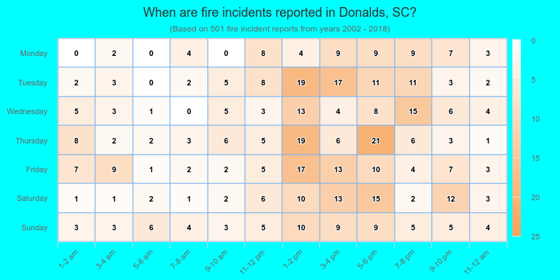 When are fire incidents reported in Donalds, SC?