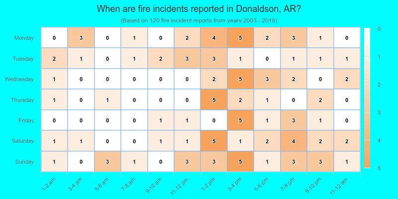 When are fire incidents reported in Donaldson, AR?