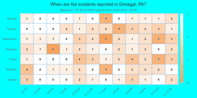 When are fire incidents reported in Donegal, PA?