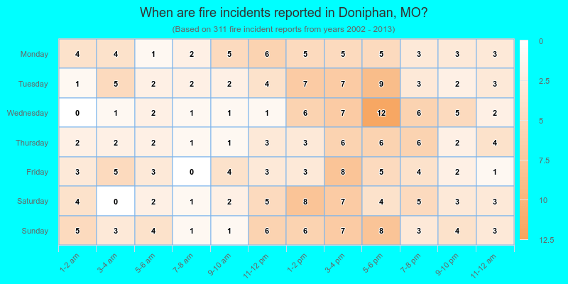 When are fire incidents reported in Doniphan, MO?