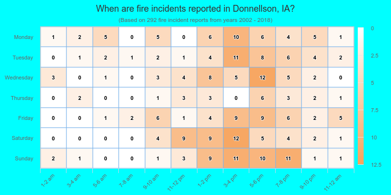 When are fire incidents reported in Donnellson, IA?