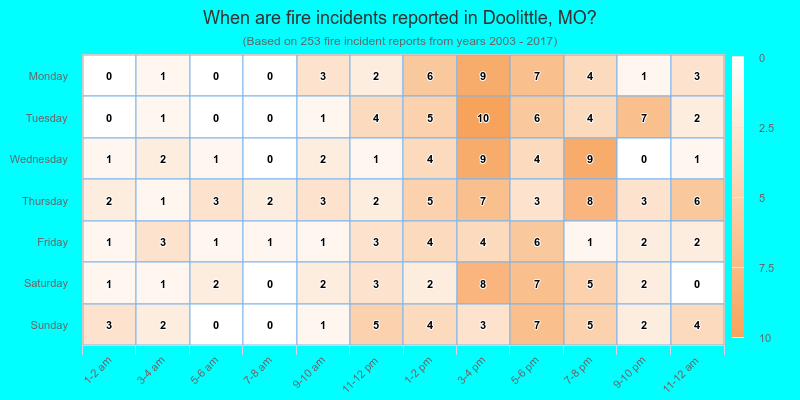 When are fire incidents reported in Doolittle, MO?