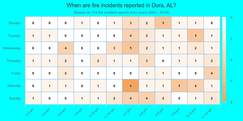 When are fire incidents reported in Dora, AL?