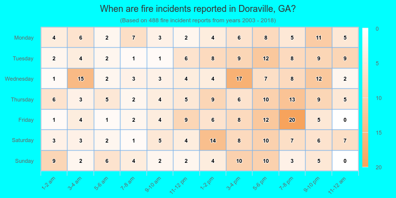 When are fire incidents reported in Doraville, GA?
