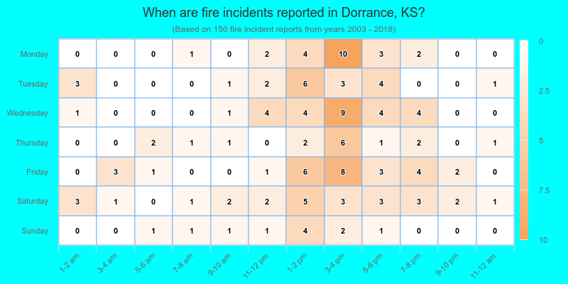 When are fire incidents reported in Dorrance, KS?