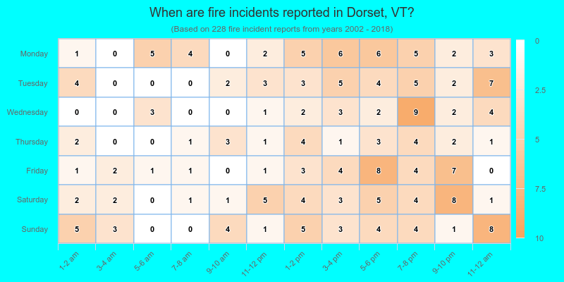 When are fire incidents reported in Dorset, VT?
