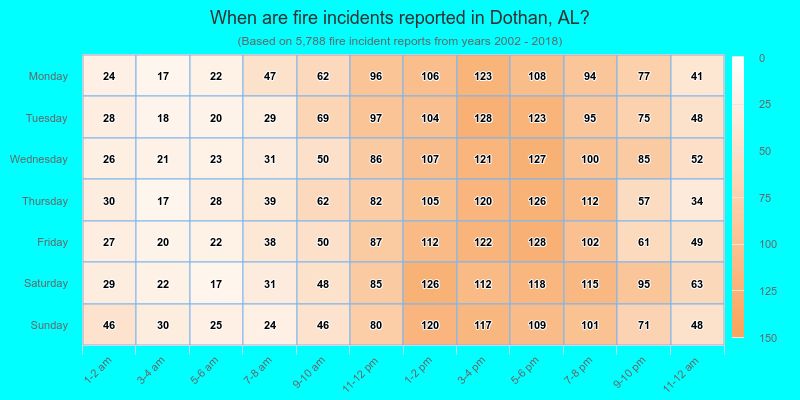When are fire incidents reported in Dothan, AL?