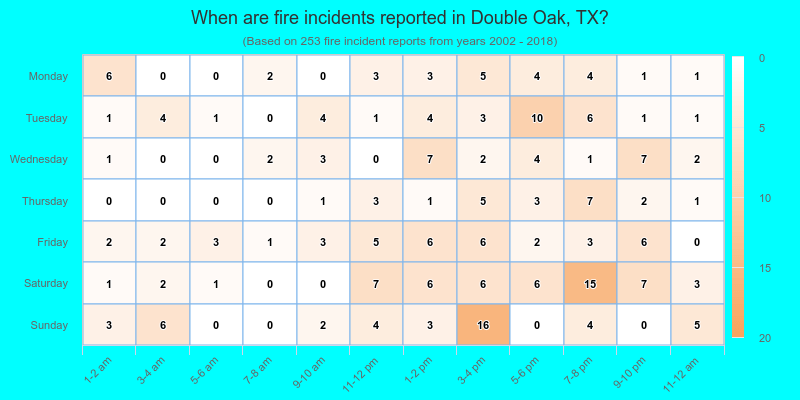 When are fire incidents reported in Double Oak, TX?