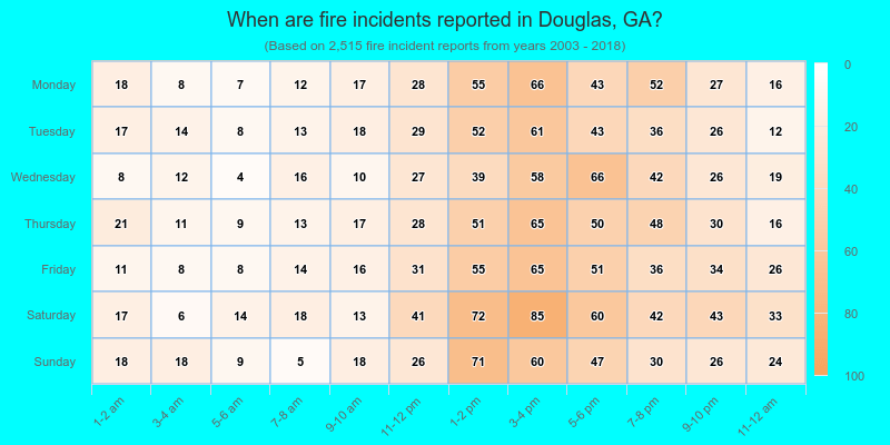 When are fire incidents reported in Douglas, GA?