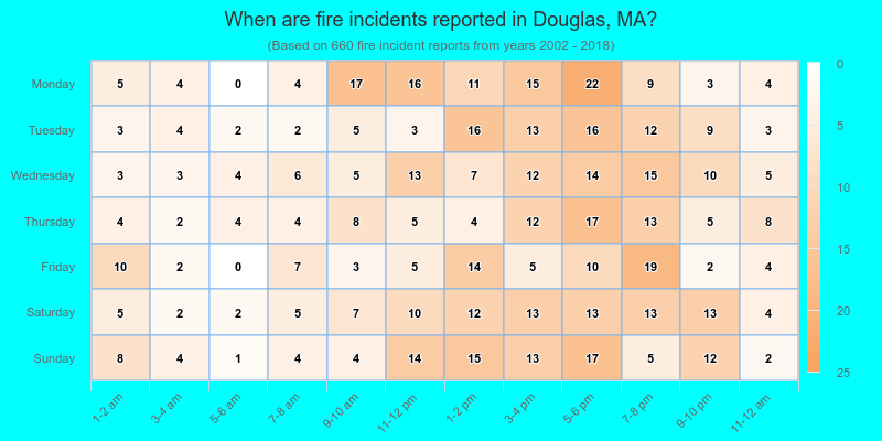 When are fire incidents reported in Douglas, MA?