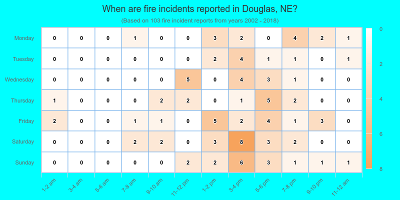 When are fire incidents reported in Douglas, NE?