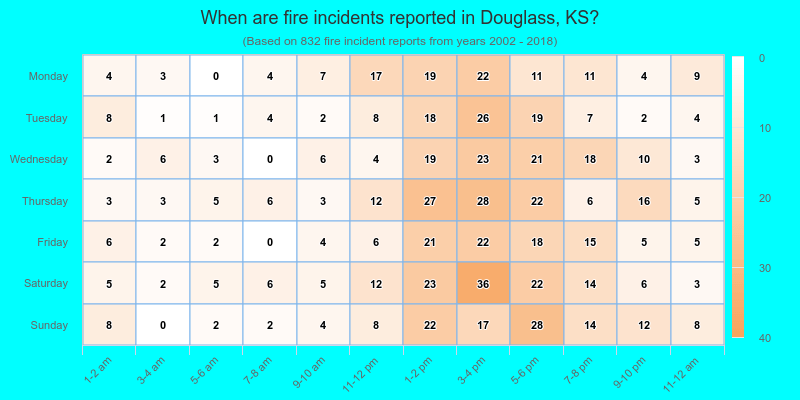 When are fire incidents reported in Douglass, KS?
